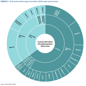 The 20 countries with the largest access deficits in 2021 by region and income levels. Data Source: World Bank. Extracted from the SDG 7 tracking report